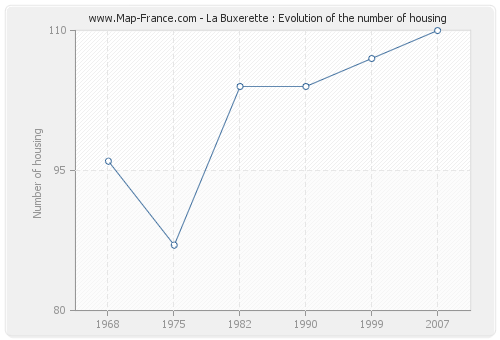 La Buxerette : Evolution of the number of housing